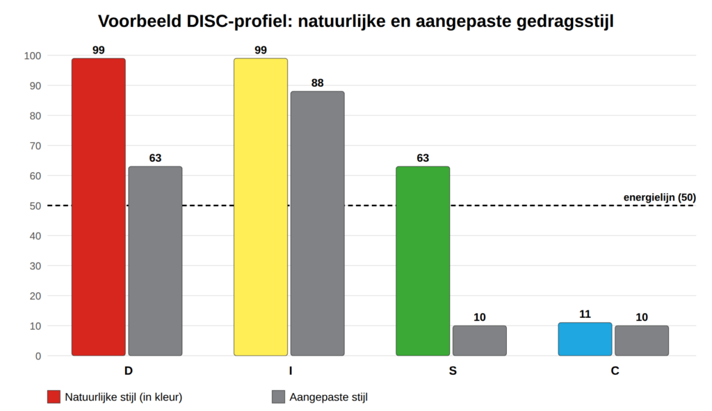 Staafdiagram voorbeeld DISC-profiel: natuurlijk D 99, I 99, S 63, C 11; aangepast D 63, I 88, S 10, C 10; energielijn op 50