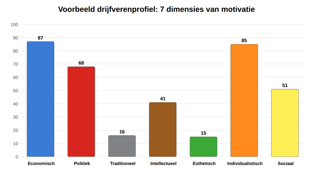 Staafdiagram voorbeeld drijfverenprofiel: economisch 87, politiek 68, traditioneel 16, intellectueel 41, esthetisch 15, individualistisch 85, sociaal 51